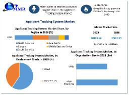 Applicant Tracking System (ATS) Market Next Wave: Emerging Technologies, Market Size, and Growth Strategies | 2024-2030