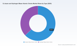 PW Consulting: Cs Beam & Hydrogen Maser Atomic Clocks Market to Reach USD 63.1M by 2032 (6.98% CAGR)