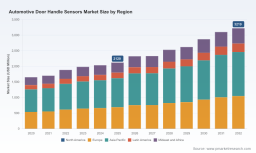 PW Consulting: Automotive Door Handle Sensors Market to Grow at 6.15% CAGR (2026&ndash;2032)