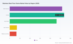 PW Consulting: Stainless Steel Floor Drains Market to reach USD 2,133.1M by 2032 (3.6% CAGR)