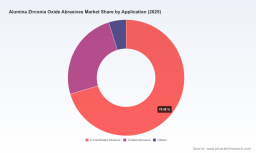 PW Consulting: Alumina Zirconia Oxide Abrasives to Reach USD 436.18M by 2032 (5.2% CAGR)