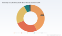 SAXS market set to reach USD 266.01M by 2032 at 6.8% CAGR &mdash; PW Consulting