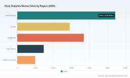PW Consulting: Party Supplies Market to Reach USD 25,300 Million by 2032 at 8.5% CAGR