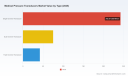 PW Consulting: Medical Pressure Transducers Market USD 360M in 2025; 6.5% CAGR to 2032
