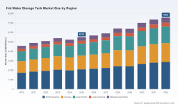 PW Consulting: Hot Water Storage Tank Market &mdash; USD 5,510M in 2025, 4.71% CAGR to 2032