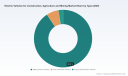 PW Consulting: EVs for Construction, Agriculture & Mining to hit USD 1,404.3M by 2032 (18.5% CAGR)