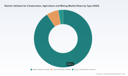 PW Consulting: EVs for Construction, Agriculture & Mining to hit USD 1,404.3M by 2032 (18.5% CAGR)