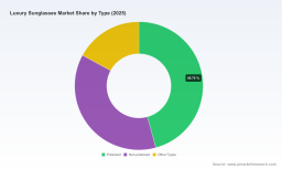 PW Consulting: Luxury Sunglasses Market to Hit USD 19.78B by 2032 at 4.59% CAGR