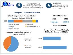 Hangover Cure Products Market Marvels: Exploring Size, Share, and Growth Opportunities | 2024-2030