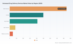PW Consulting: Intranasal Drug Delivery Devices Market to reach USD 3,435.95M by 2032 (8.98% CAGR)