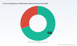 PW Consulting: ITSM Software Market to Reach USD 623.63M by 2032 at 16.45% CAGR