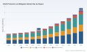 PW Consulting: DDoS Protection & Mitigation Market to Reach USD 5.38M by 2032 at 13.83% CAGR