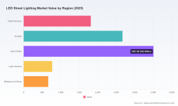 PW Consulting: LED Street Lighting Market to Reach USD 13,479M by 2032 at 5.28% CAGR