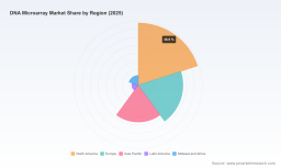 PW Consulting: DNA Microarray Market to Reach USD 4,007.4M by 2032 at 8.91% CAGR
