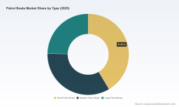 PW Consulting: Patrol Boats Market to Grow to USD 63.8 Million by 2032 at 6.7% CAGR