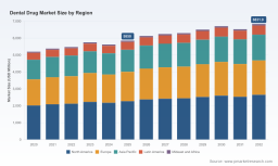 PW Consulting: Dental Drug Market to Reach USD 6,831.9M by 2032 with 6.2% CAGR