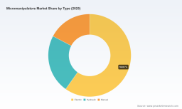 PW Consulting: Micromanipulators Market to Expand at 9.3% CAGR through 2032