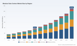 PW Consulting: Modular Data Centers to Hit USD 109.88B by 2032 at 17.11% CAGR