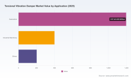 PW Consulting: Torsional Vibration Damper Market at USD 1,800M in 2025, 5.5% CAGR