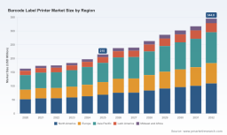 PW Consulting: Barcode Label Printer Market to hit USD 344.8M by 2032 at 6.98% CAGR