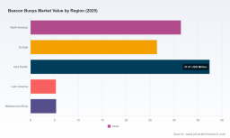 PW Consulting: Beacon Buoys Market to Grow at 3.85% CAGR Through 2032