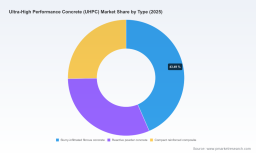 PW Consulting: UHPC Market to Reach USD 831M by 2032 with 7.6% CAGR