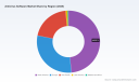 PW Consulting: Antivirus Market to Reach USD 7.11B by 2032 at 6% CAGR
