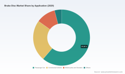 Brake Disc Market to Reach USD 26.35 Billion by 2032 at 5.5% CAGR &mdash; PW Consulting