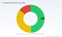 PW Consulting: Car Amplifiers Market to Hit USD 620.9 Million by 2032 at 7.0% CAGR
