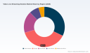 PW Consulting: Video Live Streaming Market to Reach USD 5.38B by 2032 at 4.65% CAGR