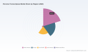 PW Consulting: Reverse Transcriptase Market to reach USD 1,659.9M in 2026 at 6.69% CAGR