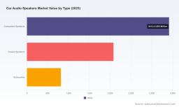 PW Consulting: Car Audio Speakers Market to Hit USD 10.27B by 2032 at 7.21% CAGR