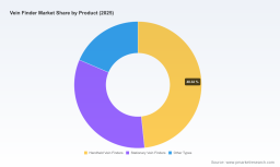 Vein Finder Market to Hit USD 574M by 2032 at 5.15% CAGR &mdash; PW Consulting
