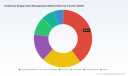 PW Consulting: Healthcare Supply Chain Market to Reach USD 344.8 Million by 2032 at 6.98% CAGR