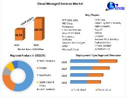 Cloud Managed Services Market Size Symphony: Analyzing Market Dynamics, Size, and Potential Growth Avenues | 2023-2029