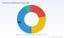 PW Consulting: Pressure Sensors Market to Reach USD 22,880M by 2032 at 6.5% CAGR