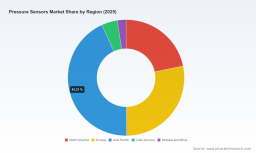 PW Consulting: Pressure Sensors Market to Reach USD 22,880M by 2032 at 6.5% CAGR
