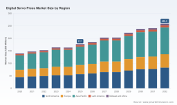 PW Consulting: Digital Servo Press Market to Reach USD 258.5 Million by 2032 at 5.85% CAGR