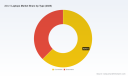 PW Consulting: 2-in-1 Laptops Market Poised for 7.0% CAGR to 2032