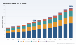 PW Consulting: Biosurfactant Market Poised for 9.41% CAGR Through 2026&ndash;2032