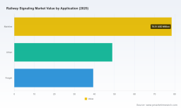 PW Consulting: Railway Signaling Market to Grow at 5.6% CAGR (2026-2032)