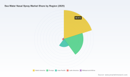 PW Consulting: Sea Water Nasal Spray Market to Hit USD 344.4M by 2032
