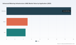 PW Consulting: AMI market set to surge at an 11.6% CAGR through 2032