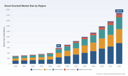 PW Consulting: Smart Doorbell Market Poised for 17.9% CAGR Through 2032