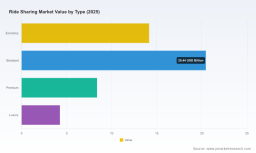PW Consulting: Ride-Sharing Market to Grow at 5.85% CAGR Through 2032