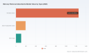 PW Consulting: Mercury Removal Adsorbents Market to Hit USD 2,370.9 Million by 2032 at 6.2% CAGR