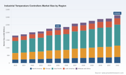 PW Consulting: Industrial Temperature Controllers to hit USD 3,132.6M by 2032 at 4.6% CAGR