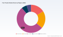PW Consulting: FeSi Powder Market to Reach USD 2,193.6 Million by 2032 at 5.2% CAGR