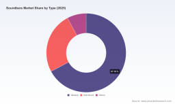 PW Consulting: Soundbars Market to Hit USD 4,650.9M in 2025; 7.08% CAGR (2026&ndash;2032)