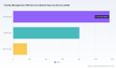 PW Consulting: FM market USD 2,145B in 2025, set to grow at 6.8% CAGR to 2032